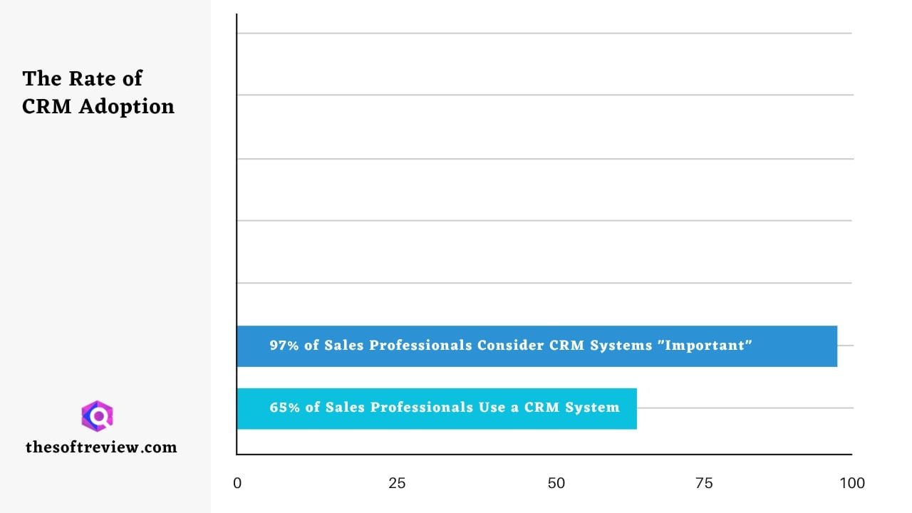 The Rate of CRM Adoption